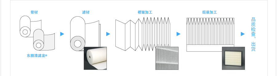 骨材(东丽清滤龙&reg;) &rarr; 滤材 &rarr; 褶皱加工 &rarr; 组装加工 &rarr;品质检查、出货  