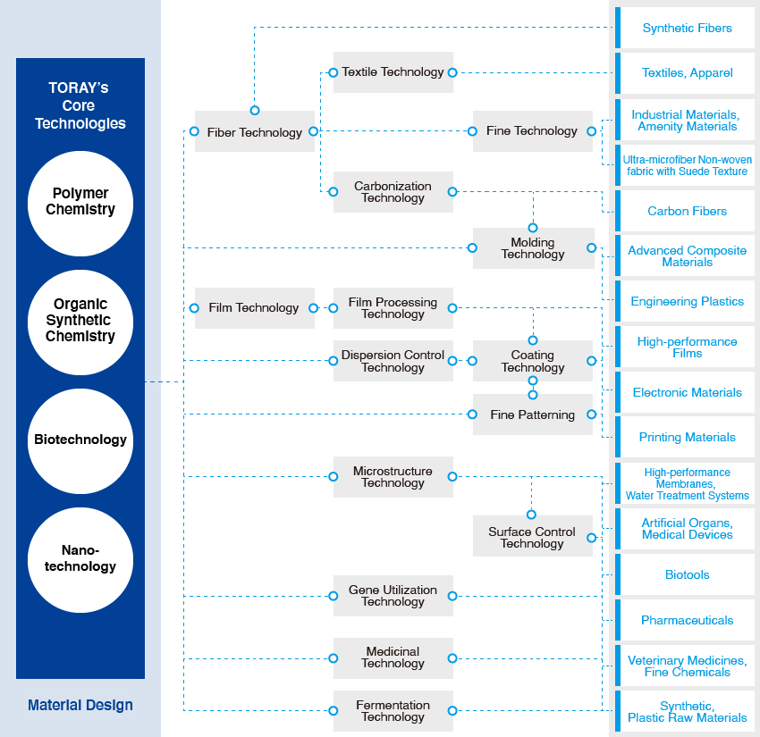 Toray’s Technical Fields