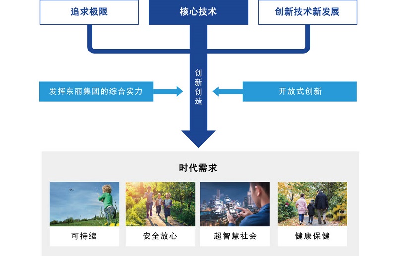 Utilizing Toray group’s Combined Strengths and open innovation