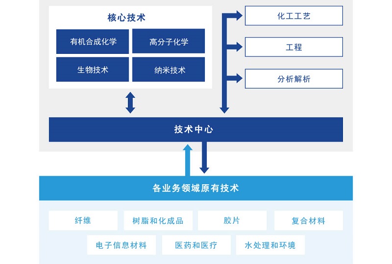 Combined Strength Approach