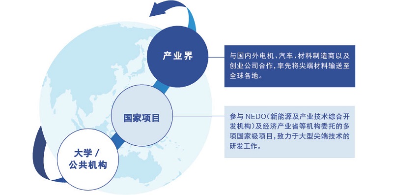 Promotion of Open Innovation