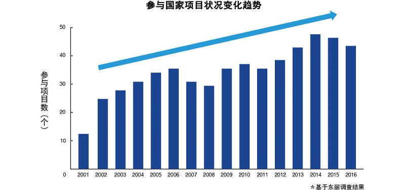 Graph:参与国家项目状况变化趋势